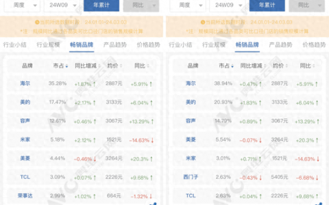 1-2月冰箱行业容声是亮点美的承压