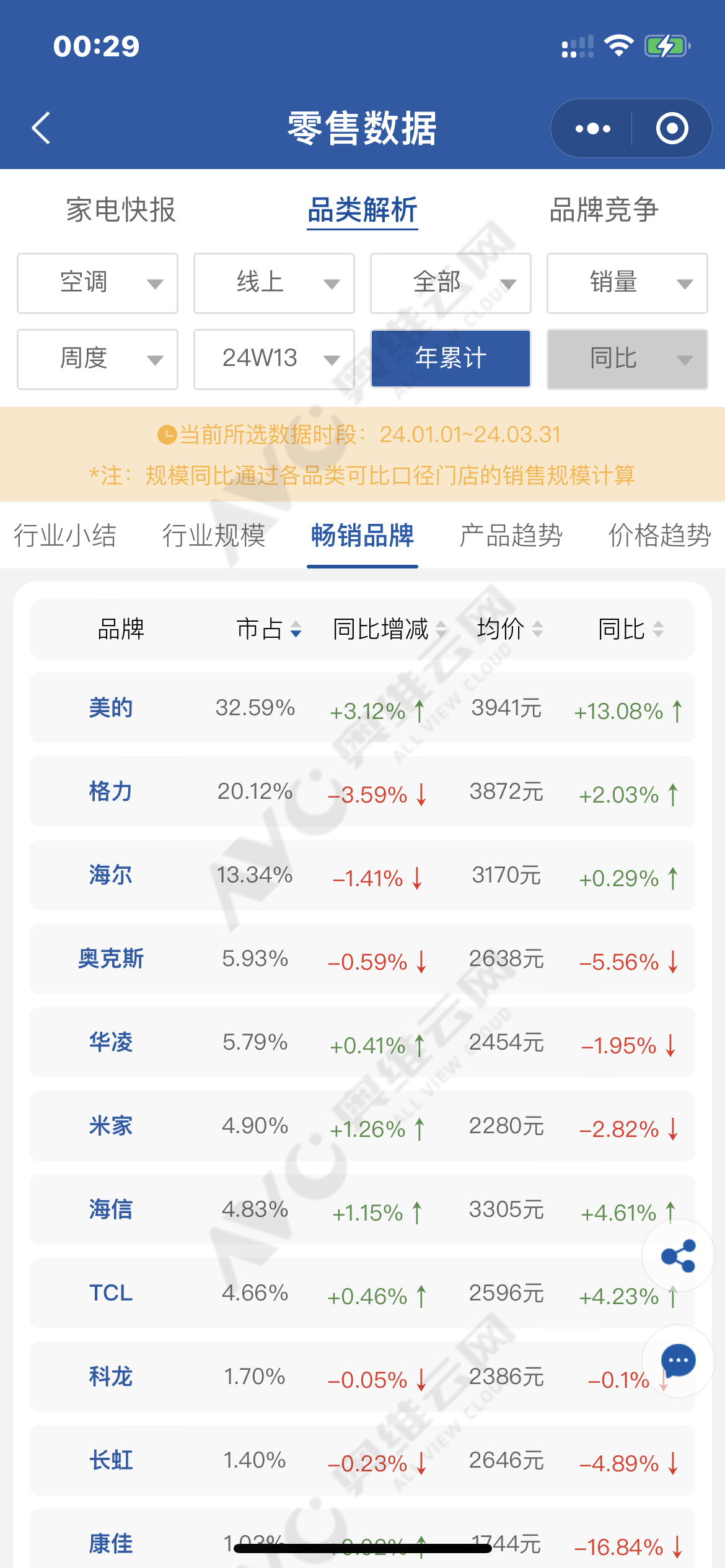 一季度奥克斯失守第二阵营头部位置 海信华凌发起攻势