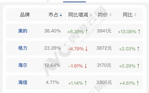 一季度奥克斯失守第二阵营头部位置 海信华凌发起攻势