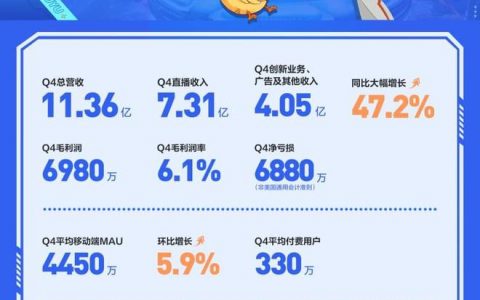 斗鱼商业化转型加速推进，创新业务收入连续八季度增长