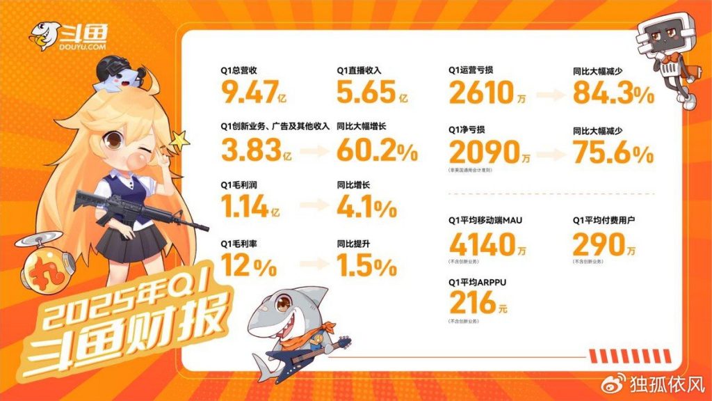斗鱼第一季度创新业务、广告及其他收入3.83亿元，同比增长60.2%