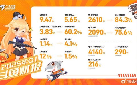 斗鱼第一季度创新业务、广告及其他收入3.83亿元，同比增长60.2%