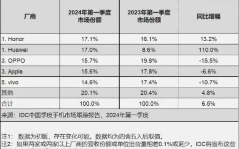 一年时间 从第一跌出前五 荣耀还能重生吗？