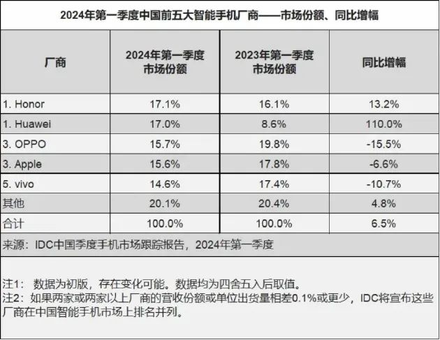 一年时间 从第一跌出前五 荣耀还能重生吗？