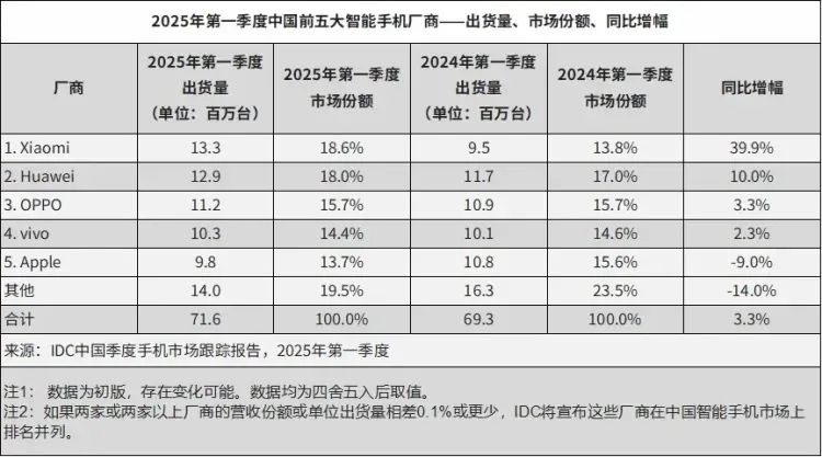 一年时间 从第一跌出前五 荣耀还能重生吗？