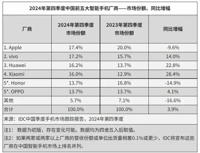 一年时间 从第一跌出前五 荣耀还能重生吗？
