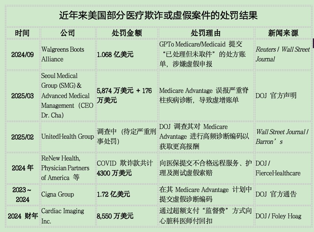 美国一公司医保诈骗受罚10亿美元 过去8年医保欺诈超1000亿美元