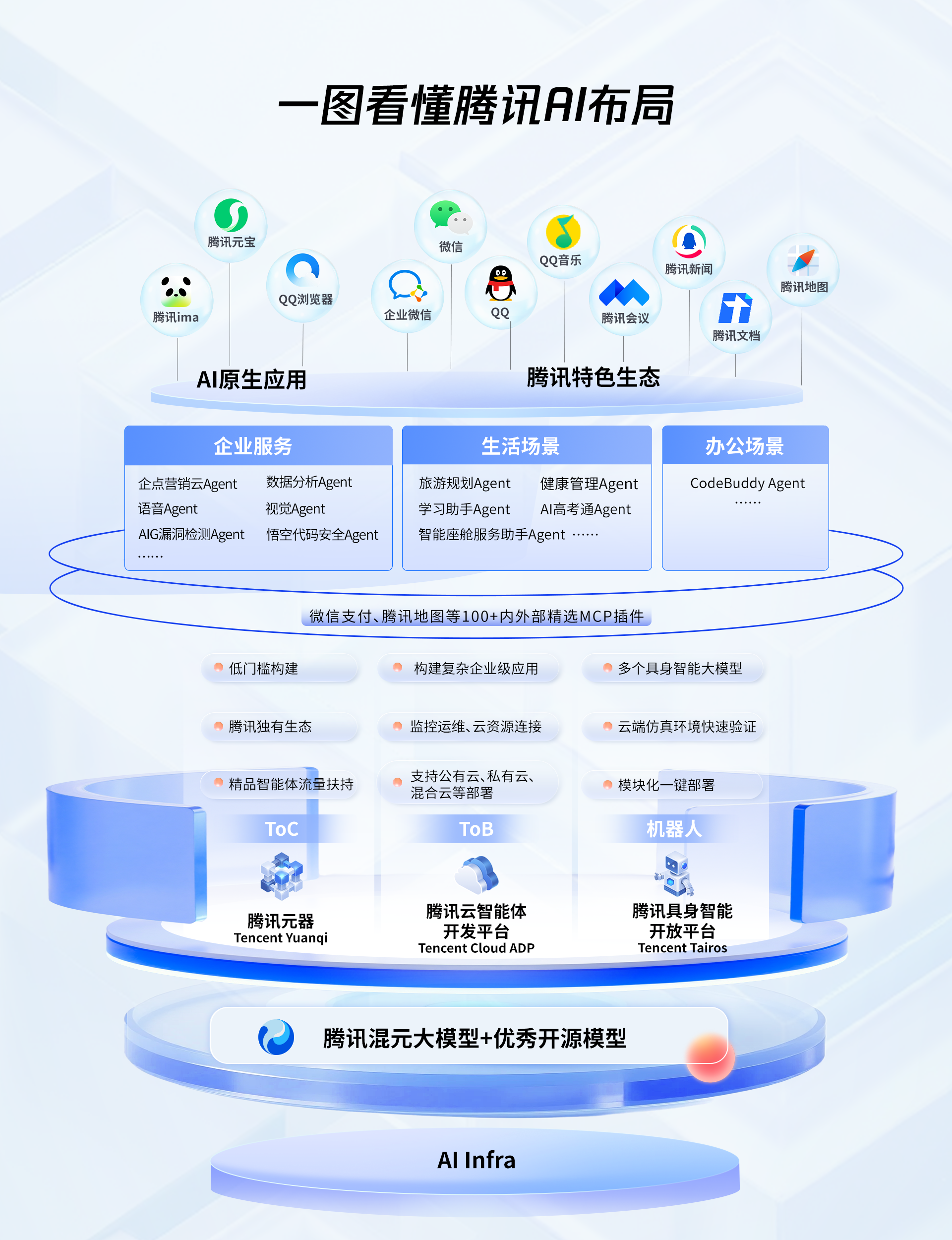腾讯AI应用全景图亮相：1+3+N，加速打造“好用的AI”