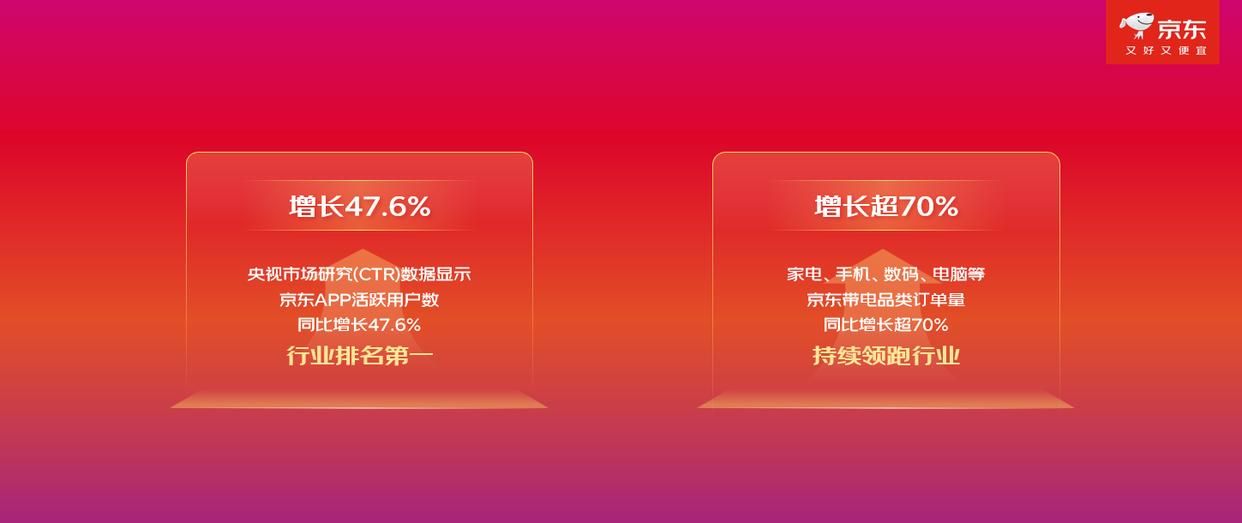 京东11.11持续火爆 活跃用户增长47.6%居行业首位 带电品类单量增长超70%