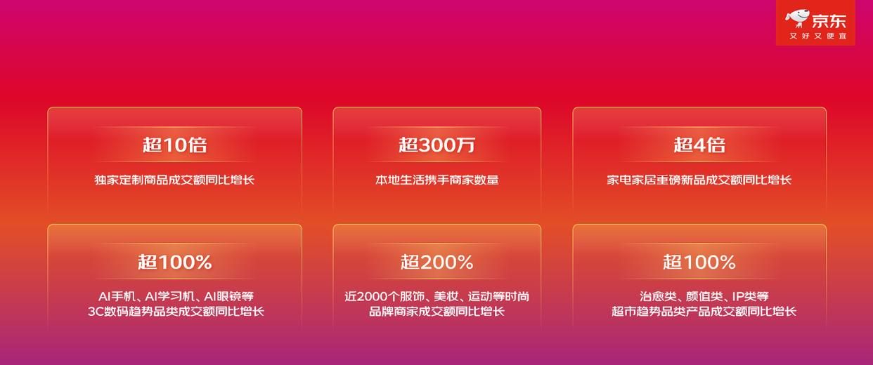 京东11.11持续火爆 活跃用户增长47.6%居行业首位 带电品类单量增长超70%