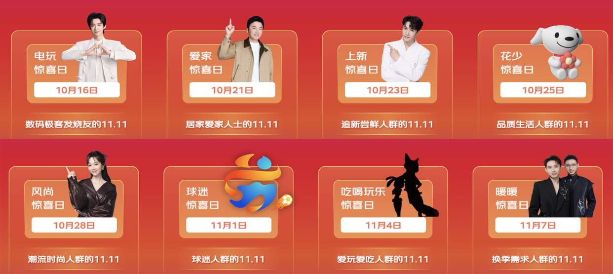 京东11.11持续火爆 活跃用户增长47.6%居行业首位 带电品类单量增长超70%
