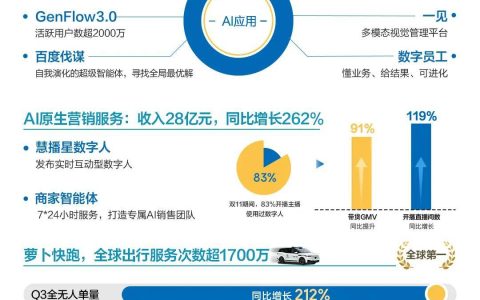 百度Q3总营收312亿元：首次披露AI业务收入 增速50%超预期 