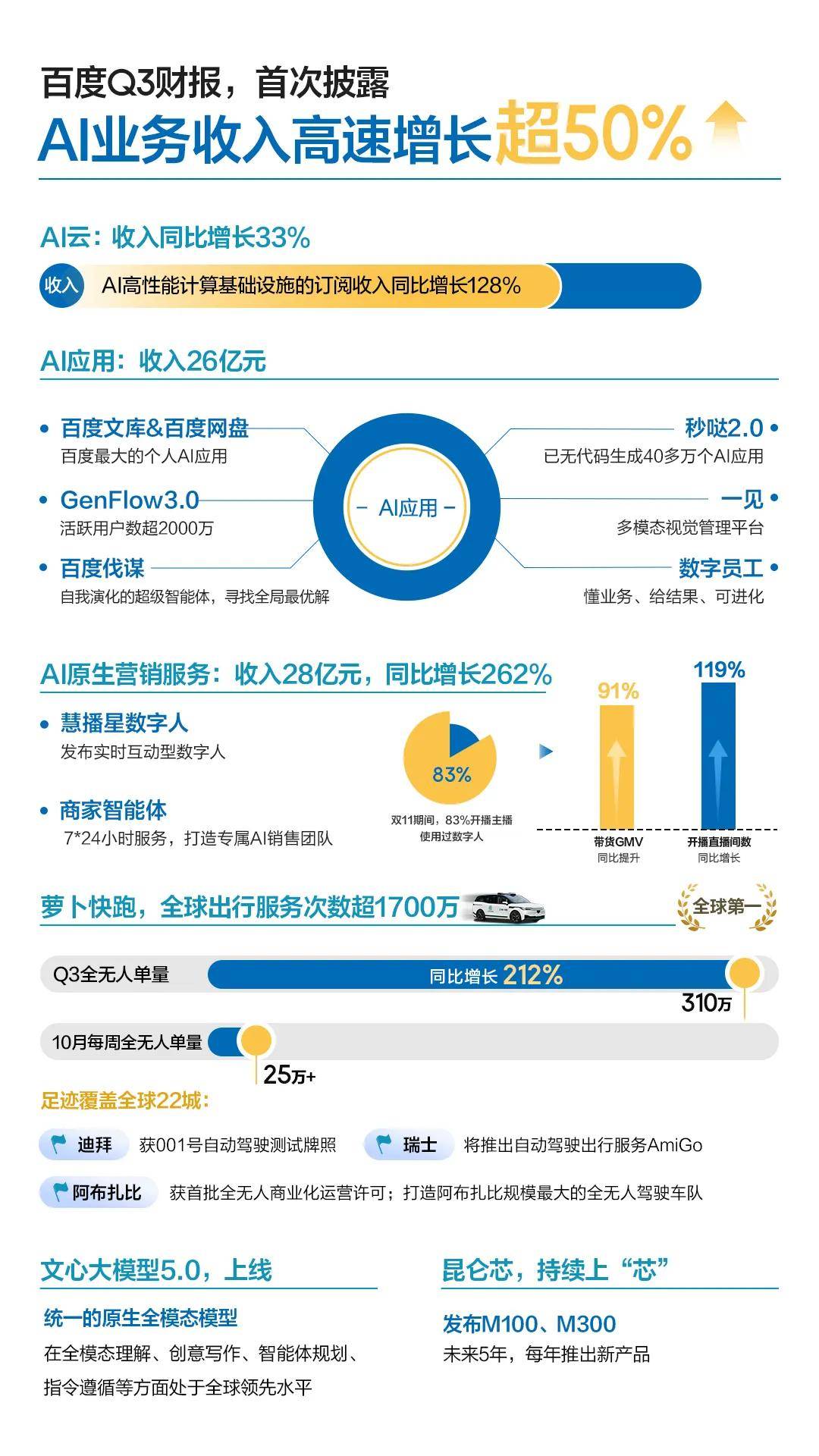 百度Q3总营收312亿元：首次披露AI业务收入 增速50%超预期 