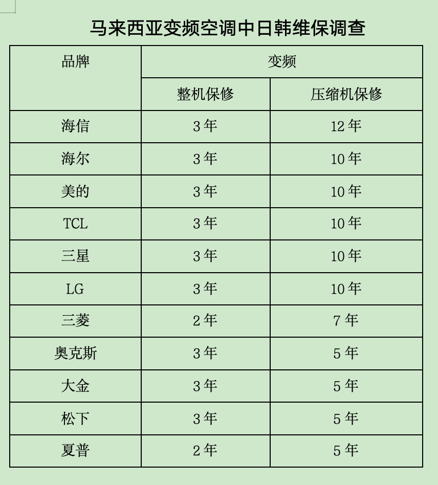 价格不再是唯一战场：中国变频空调凭“维保力”征服马来西亚