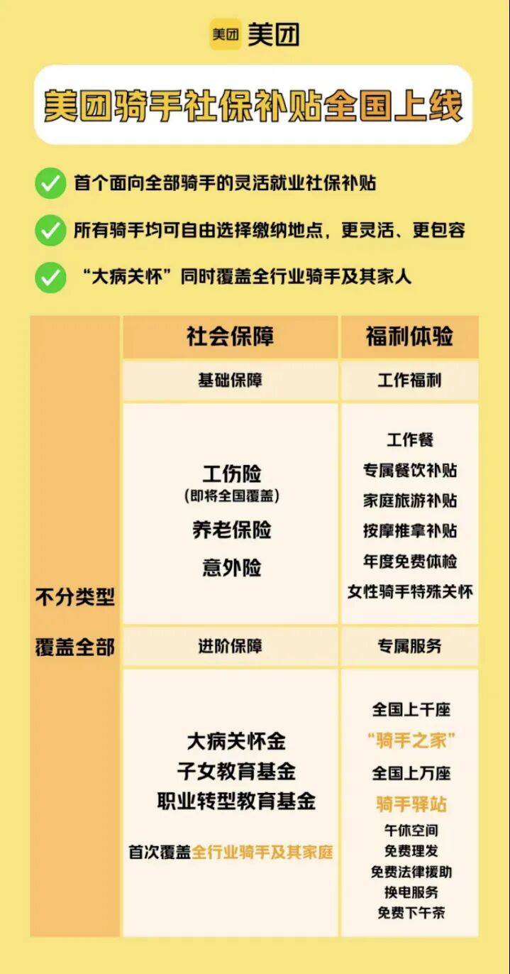 全力给骑手保障，美团这步棋下对了
