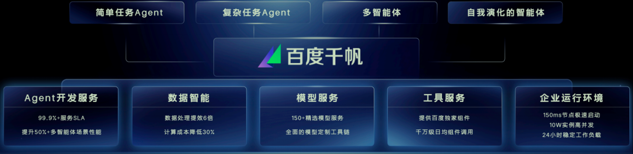 百度智能云：打造最硬AI云，助力企业内化AI能力