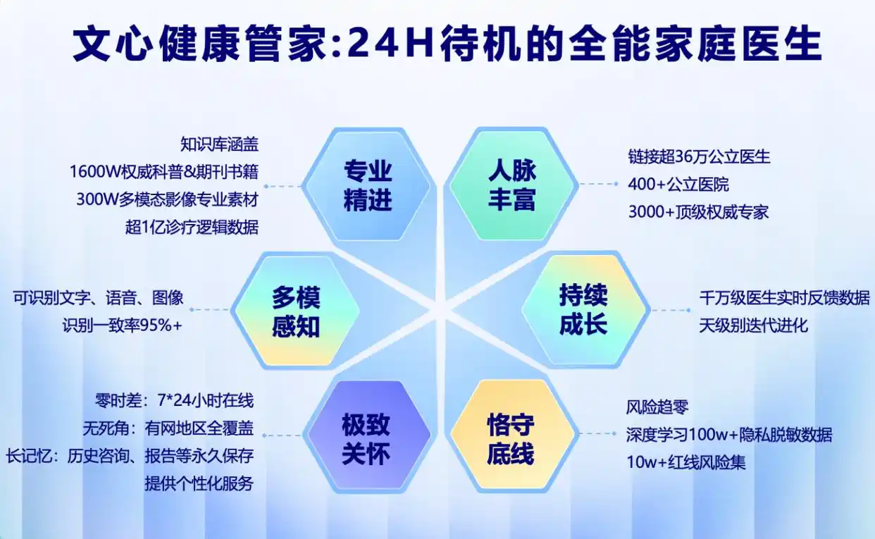 百度升级发布文心健康管家，打造24小时全能“家庭医生”