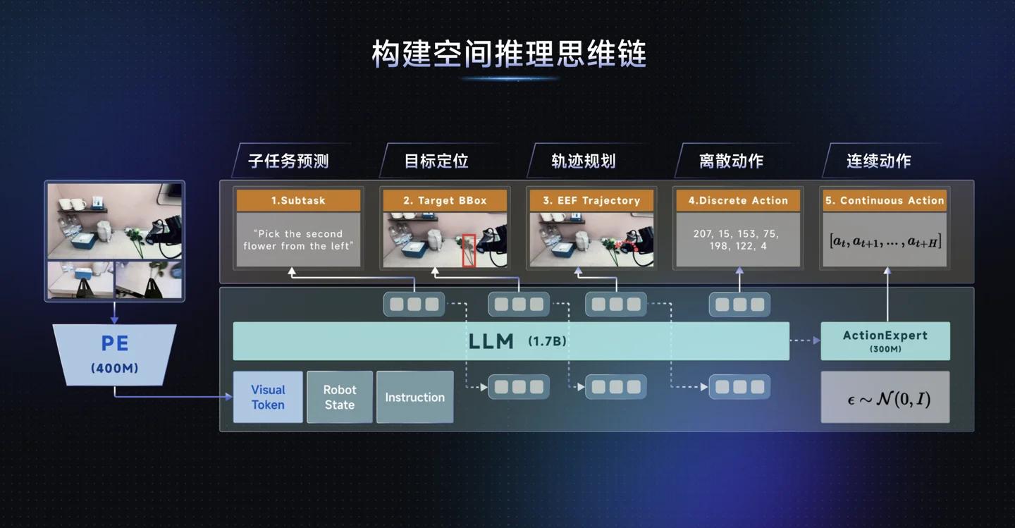 模型、框架、应用量产工作流,原力灵机三箭齐发,开启具身智能元年