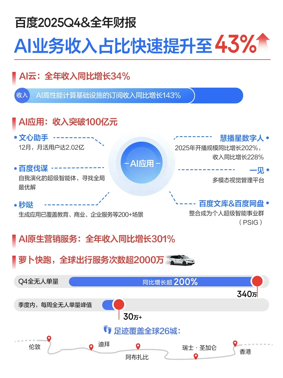 透视百度最新财报：AI商业化交出亮眼答卷