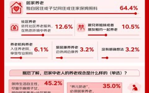 京东调研：老中青三代均偏好居家养老 居家场景下的医疗健康服务、适老家政服务需求集中