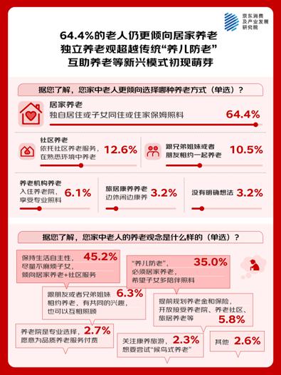 京东调研:老中青三代均偏好居家养老 居家场景下的医疗健康服务、适老家政服务需求集中