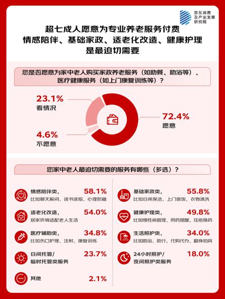 京东调研:老中青三代均偏好居家养老 居家场景下的医疗健康服务、适老家政服务需求集中