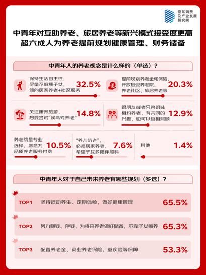 京东调研:老中青三代均偏好居家养老 居家场景下的医疗健康服务、适老家政服务需求集中