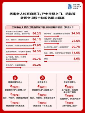 京东调研:老中青三代均偏好居家养老 居家场景下的医疗健康服务、适老家政服务需求集中