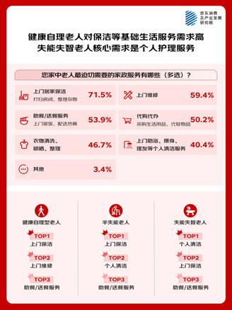 京东调研:老中青三代均偏好居家养老 居家场景下的医疗健康服务、适老家政服务需求集中