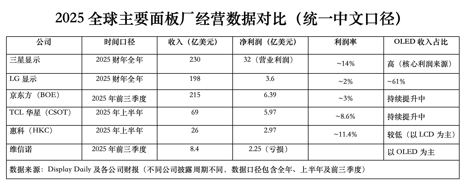 避开LCD老路:OLED赛道韩国守利润,中国争规模