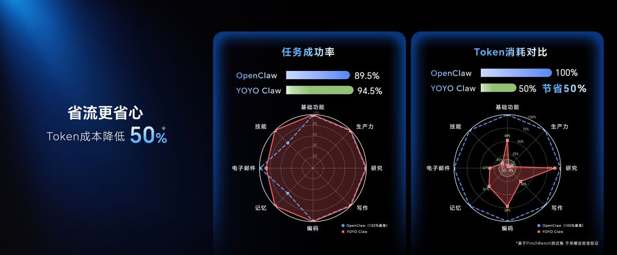 荣耀首发预制龙虾AI智能体技术YOYO Claw 开创“养虾本”新品类