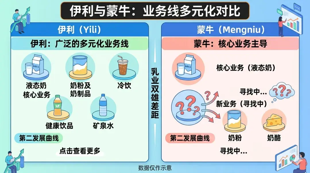 蒙牛高飞上任首年：乳业双雄的差距还能缩小吗？