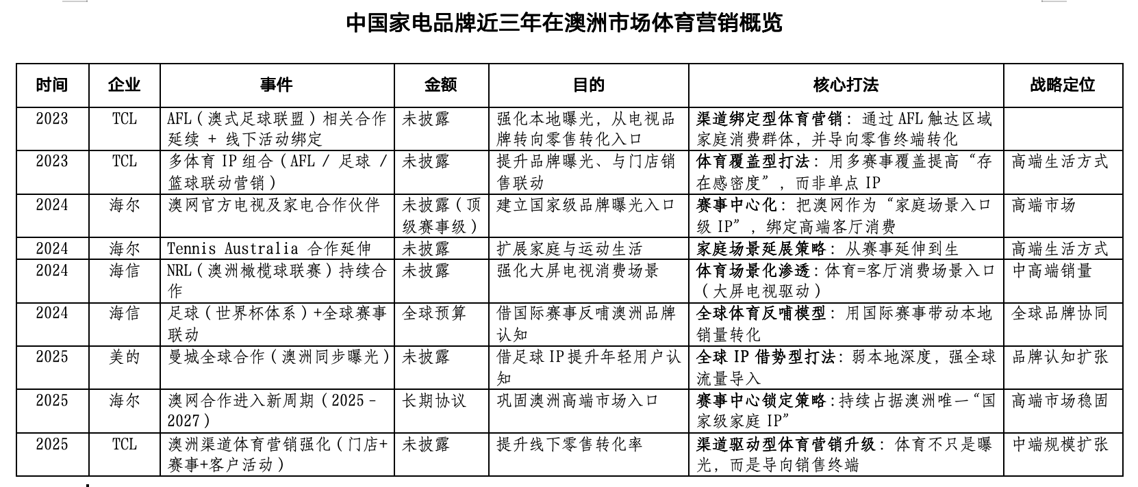 美的落子澳洲终端零售 中国家电“四强”交锋加剧