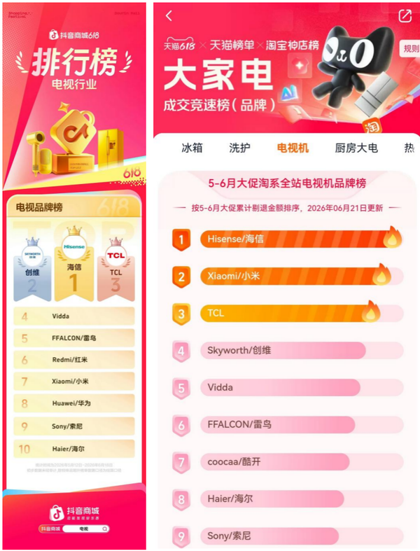 海信电视618全渠道第一,RGB-Mini LED开启世界杯观赛换新潮