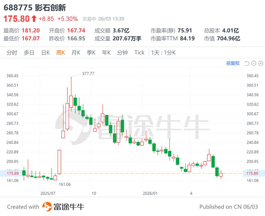 IDG成本0.25元,启明浮盈60亿:影石解禁账本里,谁在卖谁在接