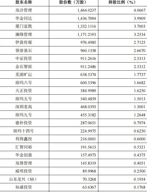 IDG成本0.25元,启明浮盈60亿:影石解禁账本里,谁在卖谁在接