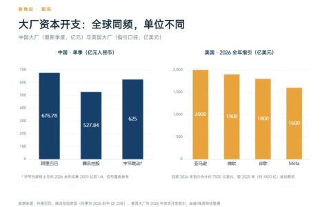 大厂都在赌命，但资本市场只给有订单的人鼓掌