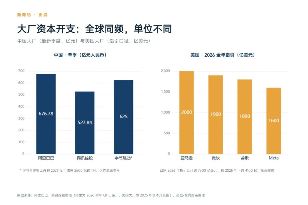 大厂都在赌命,但资本市场只给有订单的人鼓掌