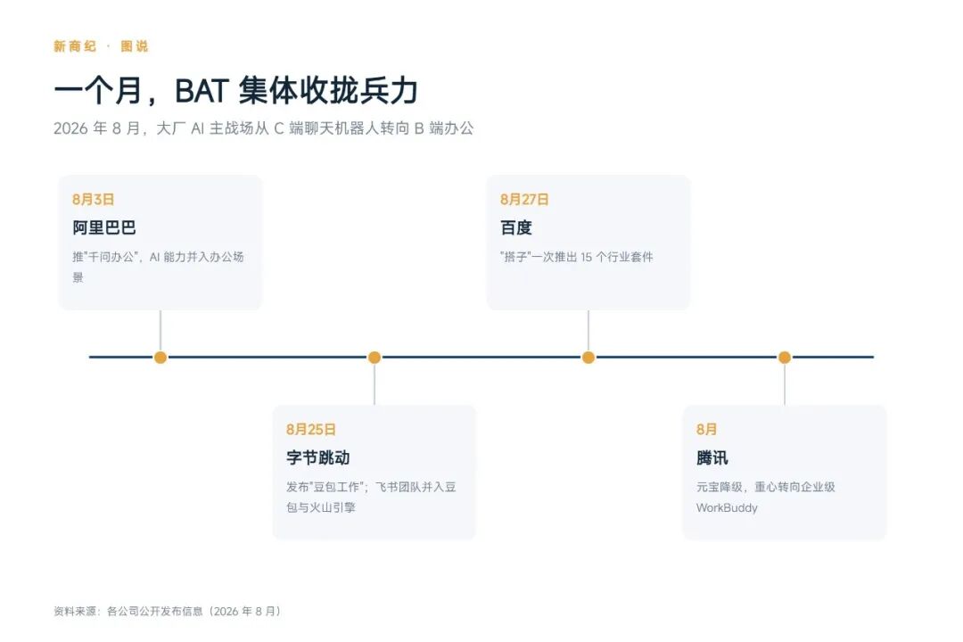 大厂都在赌命，但资本市场只给有订单的人鼓掌