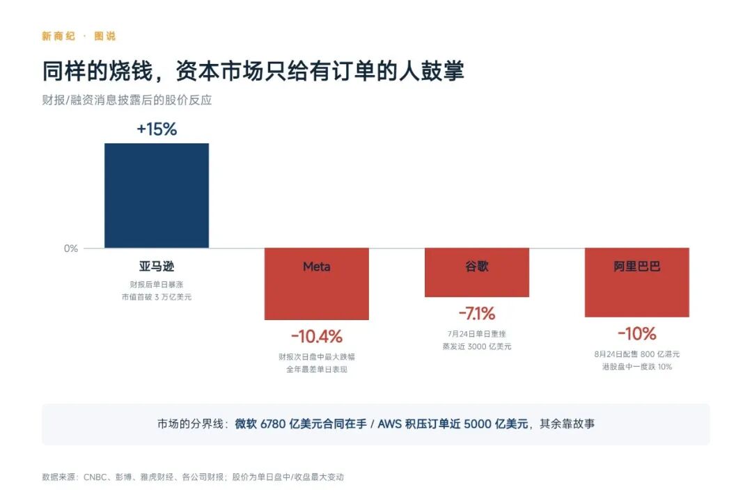 大厂都在赌命,但资本市场只给有订单的人鼓掌