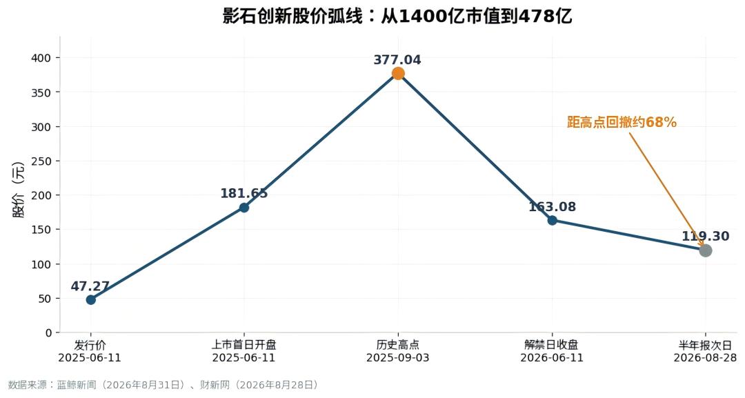 影石半年报：理想、拓竹、李现齐联动，营销声势背后费用高企
