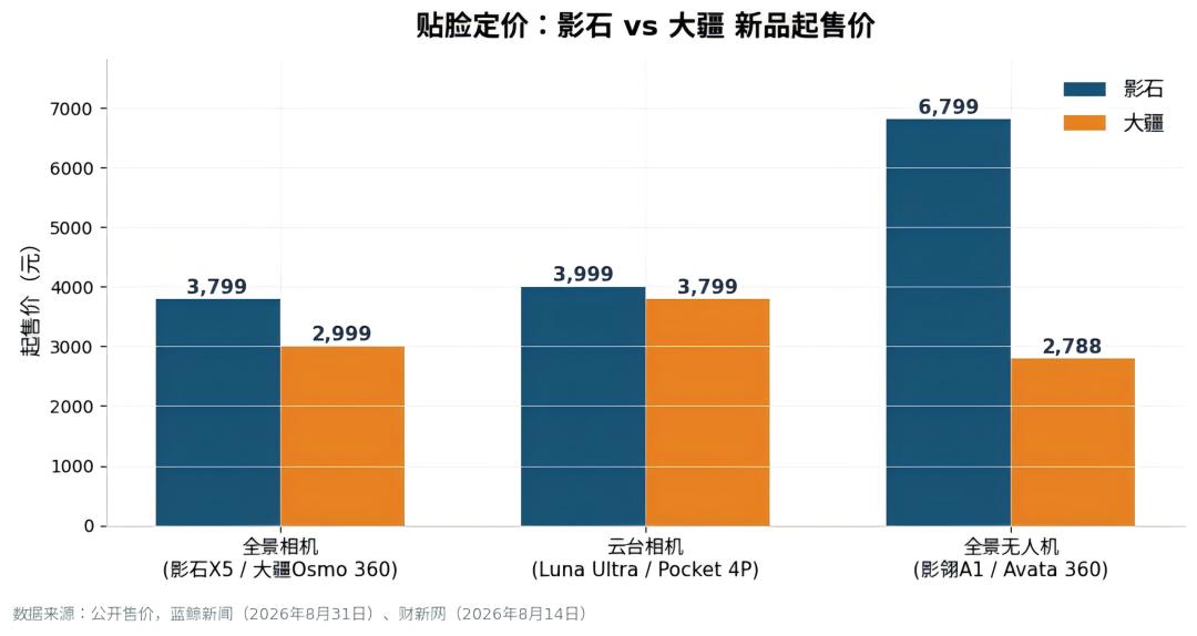 影石半年报：理想、拓竹、李现齐联动，营销声势背后费用高企