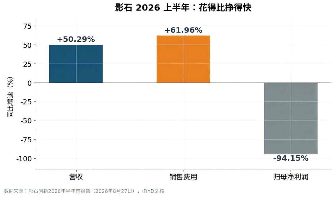 影石半年报：理想、拓竹、李现齐联动，营销声势背后费用高企