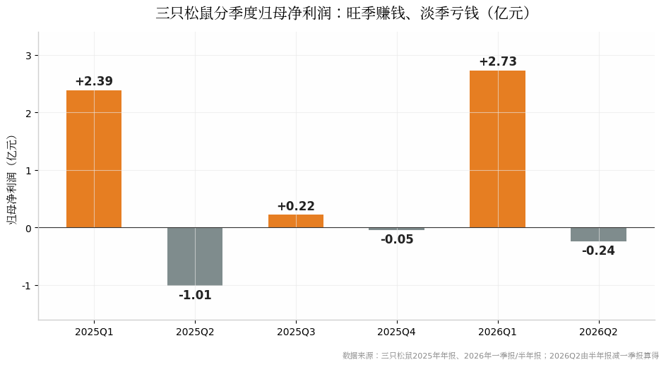 利润涨了八成,三只松鼠为什么不去香港了?