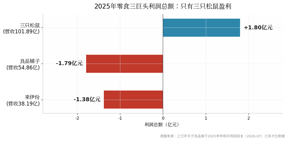 利润涨了八成,三只松鼠为什么不去香港了?